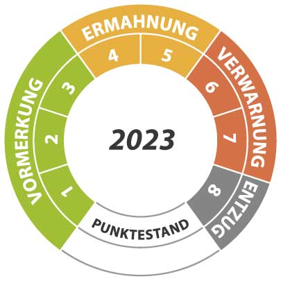 Punktekonto 2023